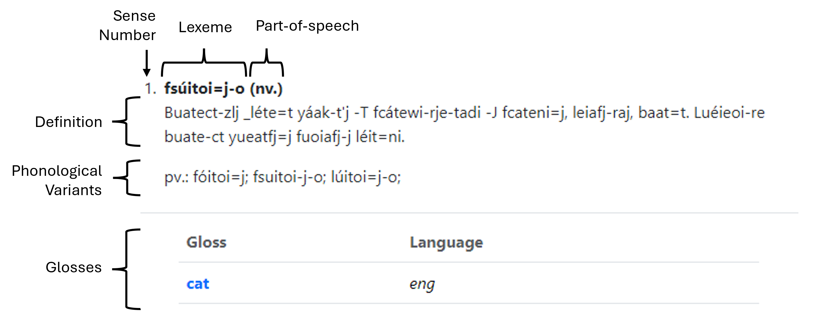 Figure 3. Information contained under Sense 1 for the ASL word [fsúitoi=j-o], glossed in English as [cat]. A layout similar to that shown in Figure 2, but parts of the entry listed under Sense 1 are labeled horizontally: Sense Number, Lexeme, Part of Speech, and vertically: Phonological Variants, Definition, and Glosses.