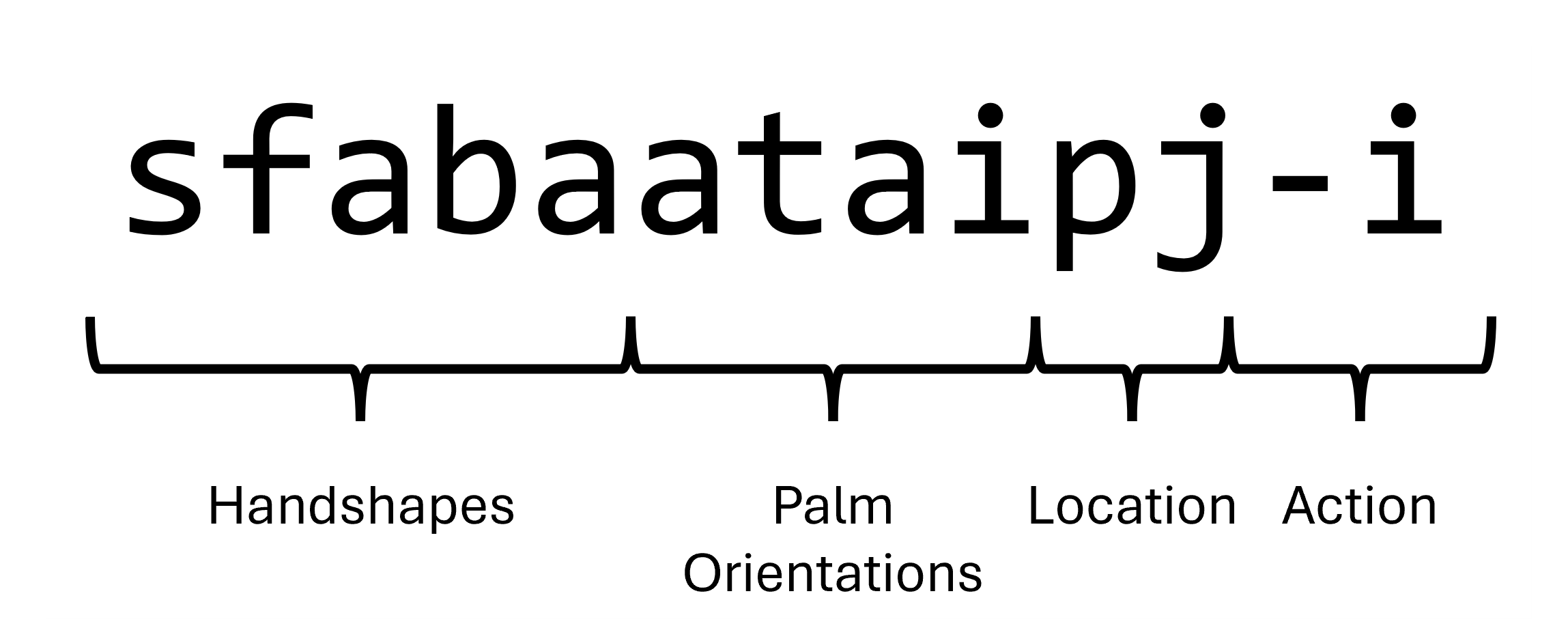 Written form of the ASL word [sfabaataipj-i] glossed in English as [to help]. The handshapes [sfaba], palm orientations [atai], location [pj], and action [-i] are labeled as such.