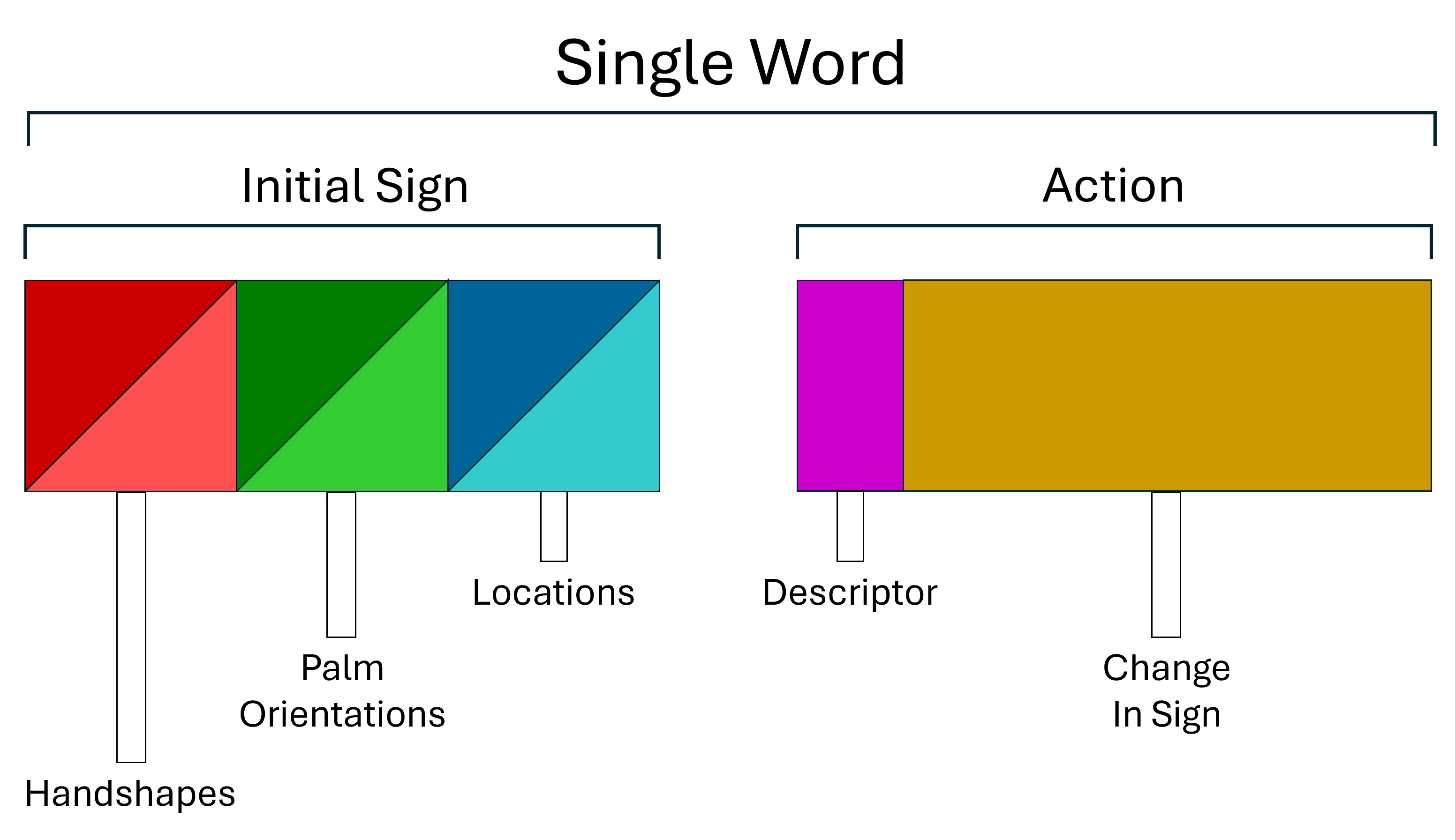 Figure 1. Diagram of a SL word, with initial sign and action segments. Initial sign components include handshapes (red), palm orientations (green), and locations (blue). Action components include a descriptor (pink) and a change in the sign (gold).