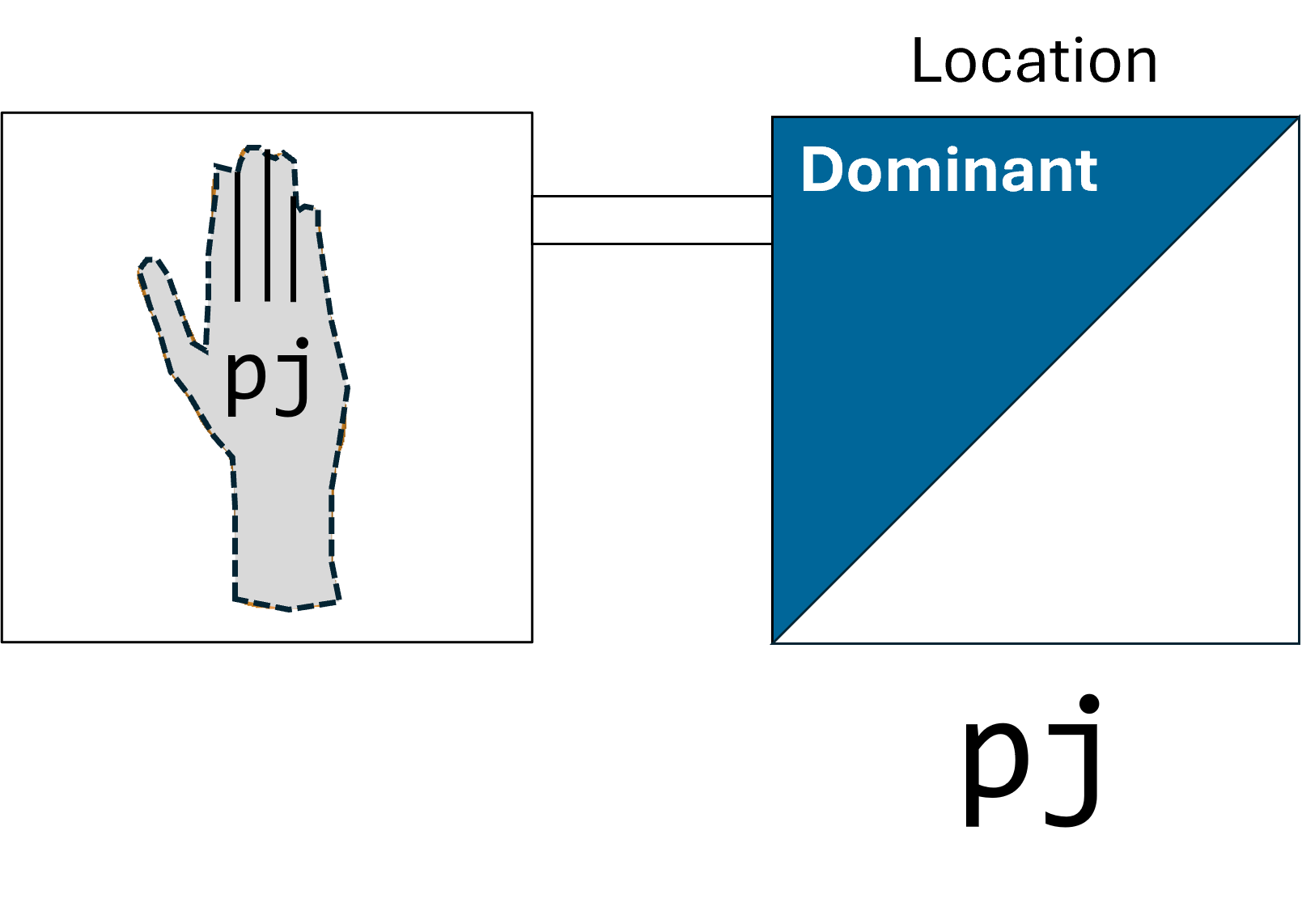 Figure 12. Diagram of body location [pj] corresponding to the initial sign segment. The dominant hand (right-top, dark blue) corresponds to the drawing of the non-dominant hand with the palm labeled [pj] (left).