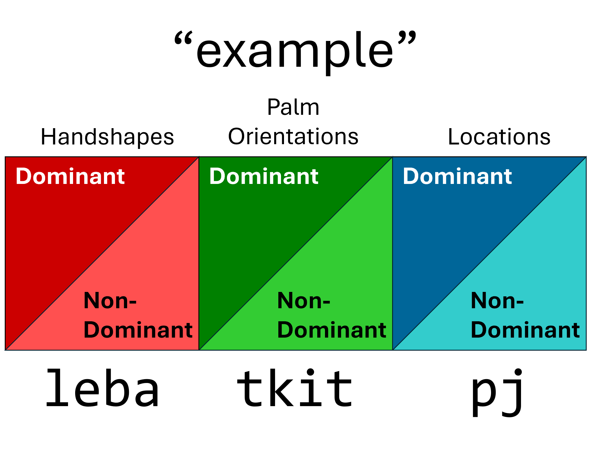 Figure 13. Diagram of the initial sign segment for the ASL sign glossed example. The handshapes (left) show the dominant hand (top, red) and non-dominant hand (bottom, pink) and correspond to [leba]. The palm orientations (center) show the dominant hand (top, dark green) and non-dominant hand (bottom, light green) and correspond to [tkit]. The locations (left) show the dominant hand (top, dark blue) and non-dominant hand (bottom, light blue) and correspond to [pj].