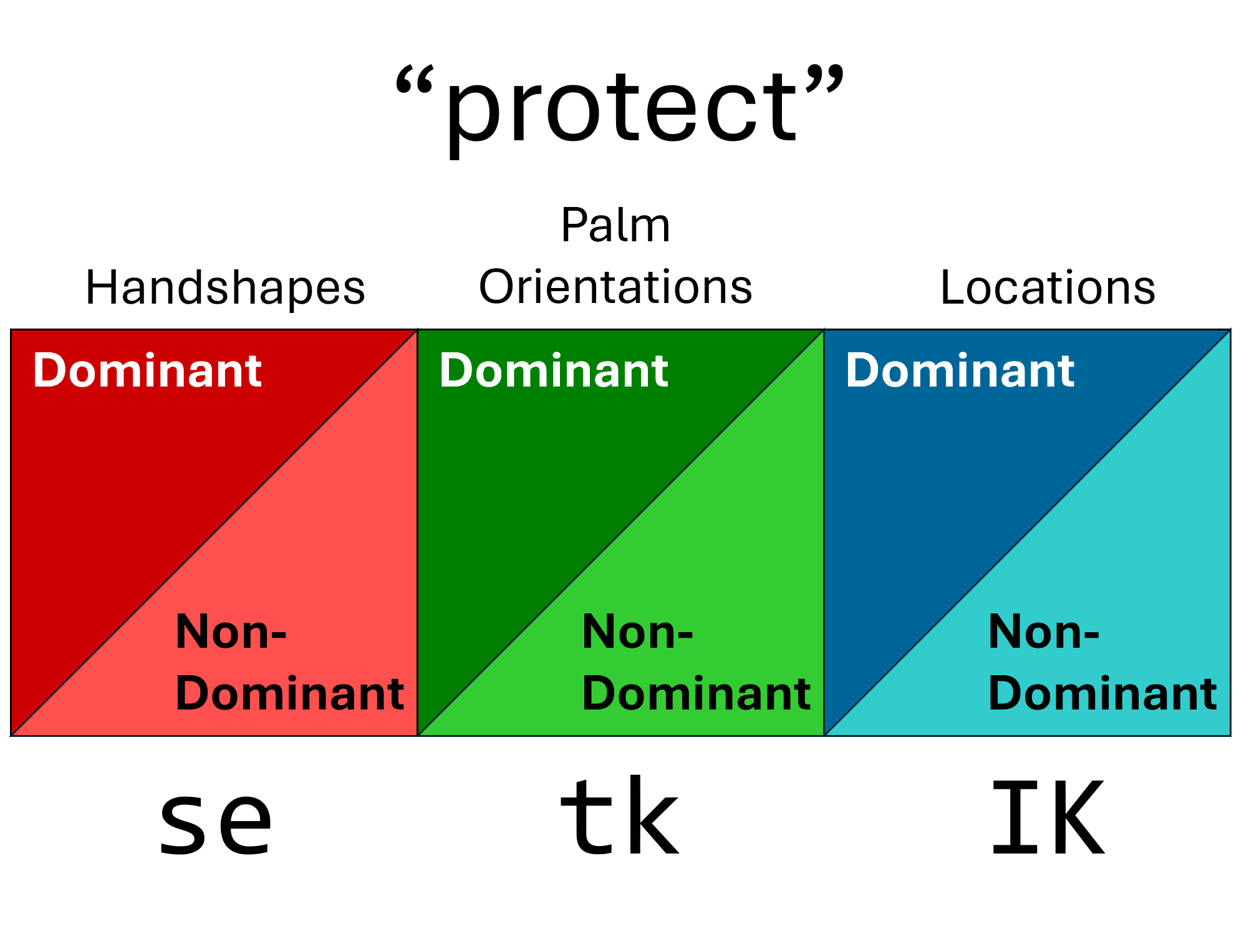 Figure 15. Diagram of the initial sign segment for the ASL sign glossed protect. The handshapes (left) show the dominant hand (top, red) and non-dominant hand (bottom, pink) and correspond to [se]. The palm orientations (center) show the dominant hand (top, dark green) and non-dominant hand (bottom, light green) and correspond to [tk]. The locations (left) show the dominant hand (top, dark blue) and non-dominant hand (bottom, light blue) and correspond to [IK].