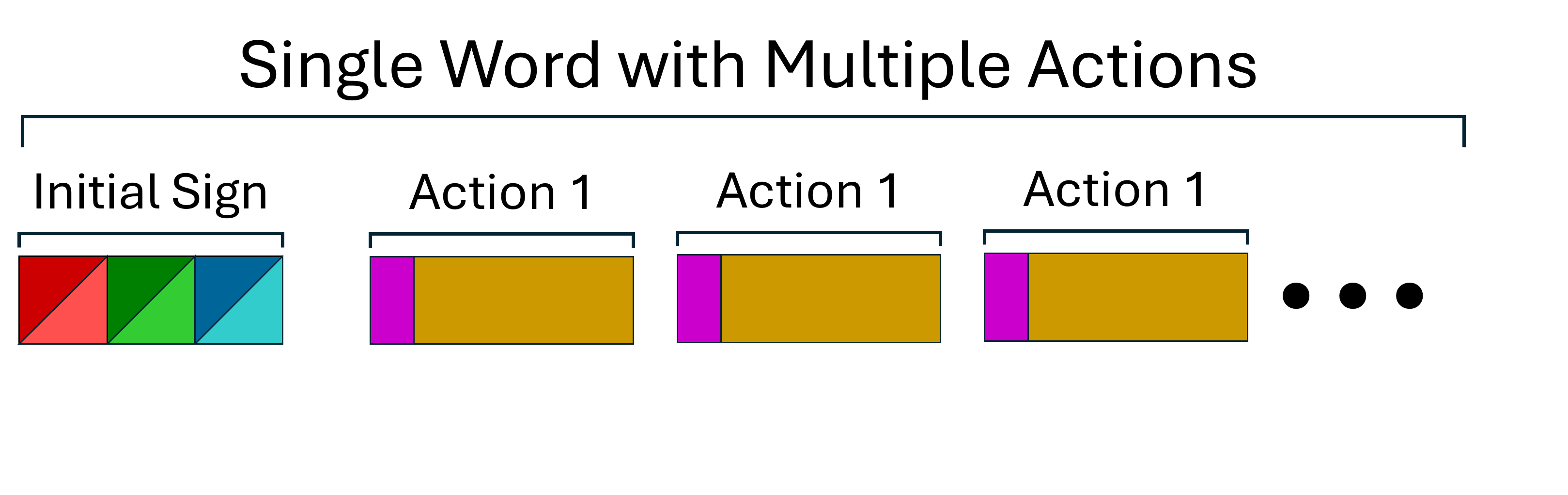 Figure 2. Diagram of a SL word with multiple action segments. Initial sign segment (red, green, blue) is followed by several action segments (pink, gold).