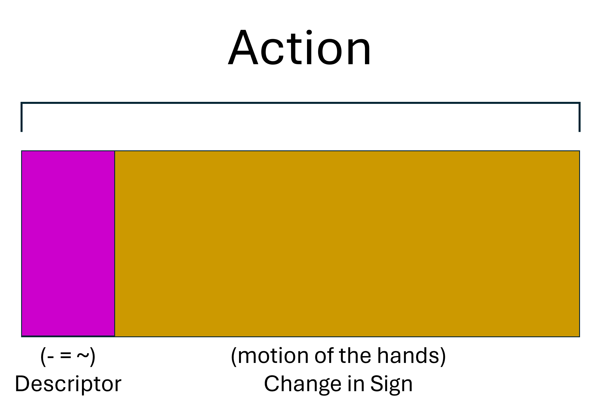 Figure 16. Diagram of the action segment, with the descriptor (left, pink) and motion (right, gold). The descriptors [-, =, ~] are listed below, and the motion is described as the motion of the hands and a change in sign.