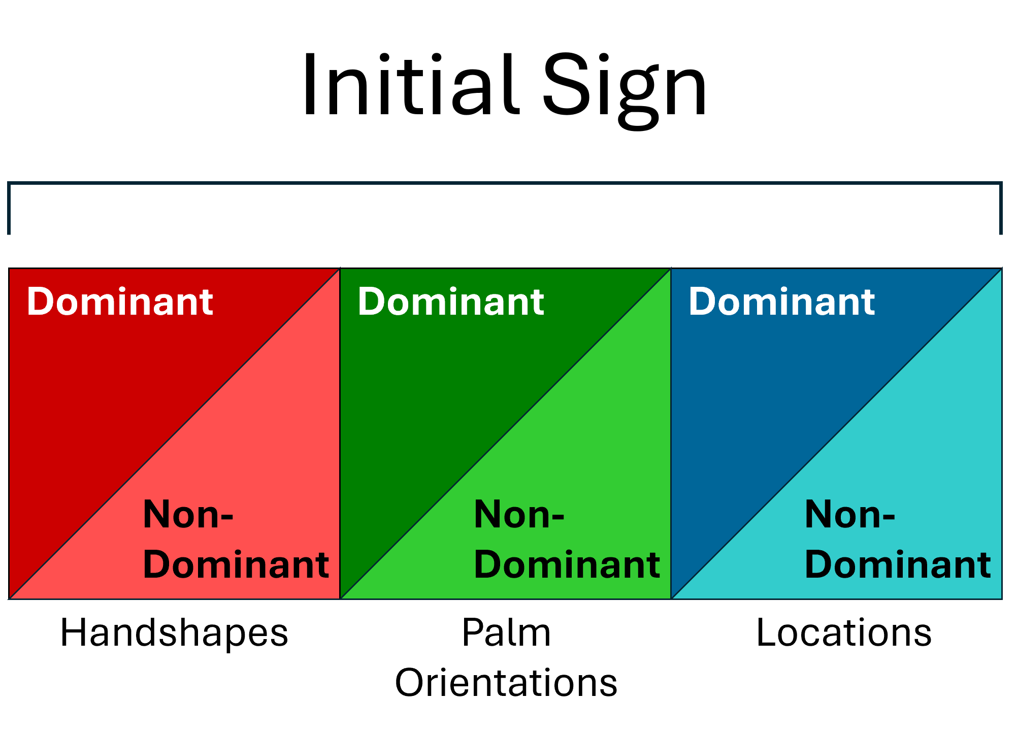 Figure 3. Diagram of the initial sign segment. Handshapes (red), orientations (green), and locations (blue) are each divided into dominant and non-dominant.