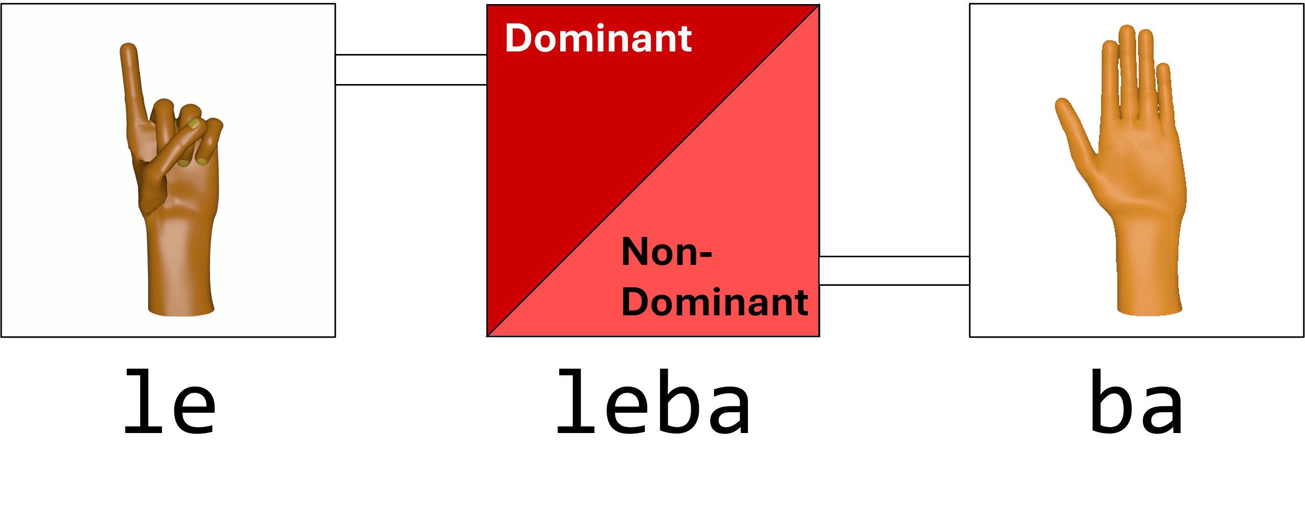 Figure 7. Handshape examples [le, ba] corresponding to the initial sign segment. The dominant hand (center-top, red) corresponds to handshape [le] (left), showing thumb flexed and adducted to the palm, index finger fully extended, other fingers fully flexed. The non-dominant hand (center-bottom, pink) corresponds to handshape [ba] (right), showing thumb extended and abducted, all fingers extended and adducted.