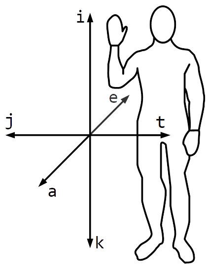 Figure 8. Diagram of the Cartesian coordinate system and corresponding characters. Line-drawing of a human standing with right hand raised with palm facing forward (left), and 3 perpendicular axes (right) labeled [i, k] on the y-axis, [j, t] on the x-axis, and [a, e] on the z-axis.