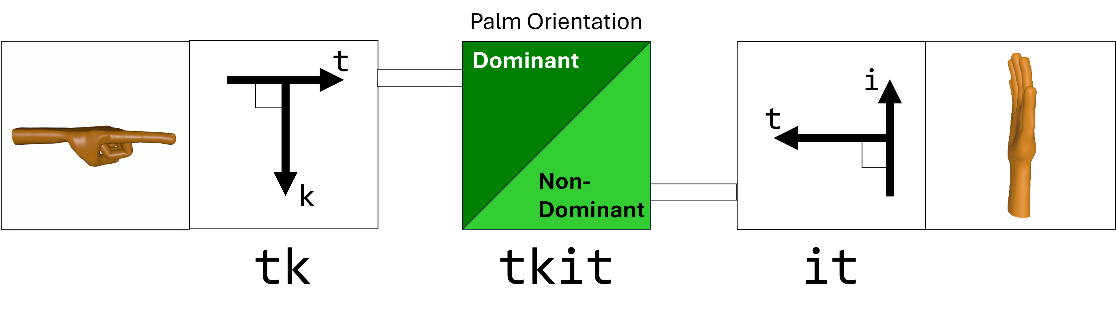 Figure 10. Palm orientations [tk, it] corresponding to the initial sign segment. The dominant hand (center-top, dark green) corresponds to vectors for [tk] (left), showing perpendicular right-angle arrows pointing downwards and inwards. The non-dominant hand (center-bottom, light green) corresponds to vectors for [it] (right), showing perpendicular right-angle arrows pointing upwards and inwards.