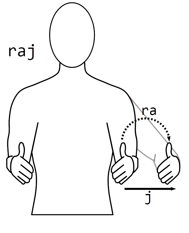 Figure 20. Illustration of a hop, displaying [raj]. Line-drawing of a human with arms bent at the elbows at right angles and hands held with palms oriented forwards and inwards. The left hand is shown to make a partial rotation, represented by a curved dotted line. The rotation is labeled as [ra] with a linear endpoint in an outwards direction [j].